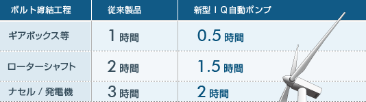 風力タービンのナセル、ブレードボルト締め付け（風車据付工事）